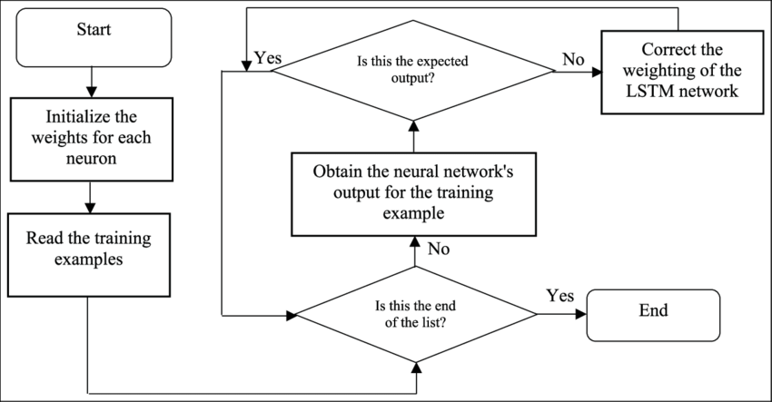 Image of LSTM Algorithm